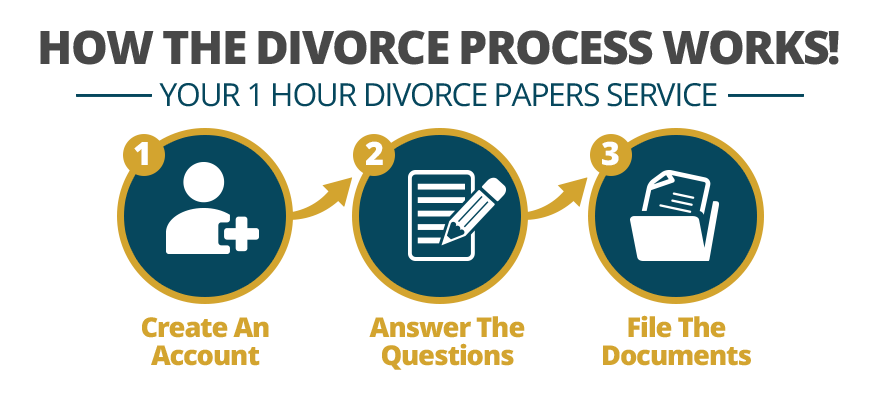 divorce process